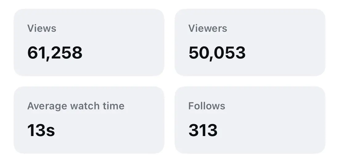 Instagram insights showing 61,258 views, 50,053 viewers and 313 follows