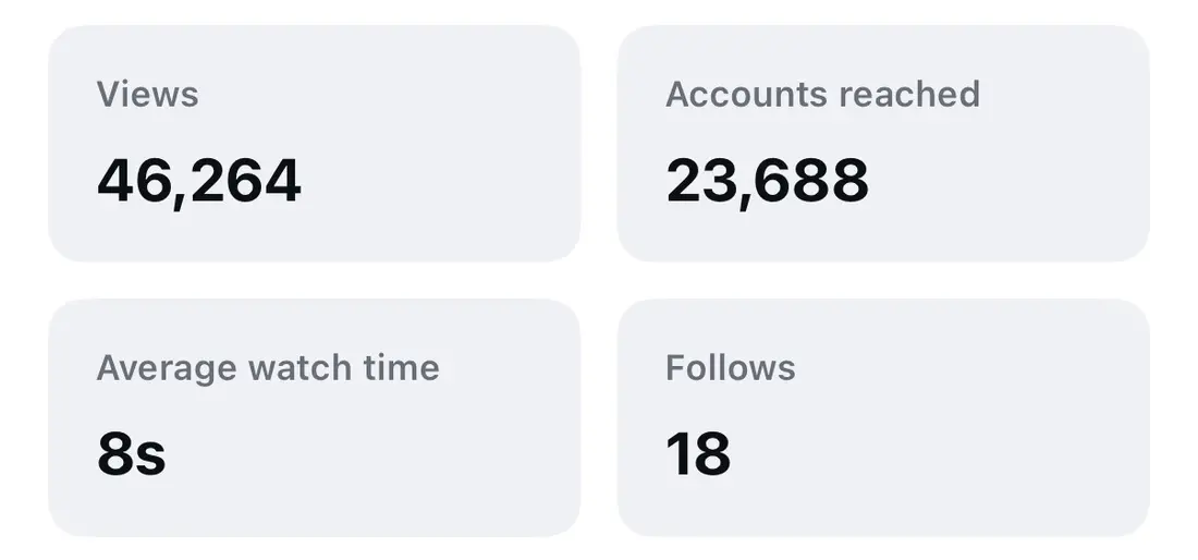 Instagram insights showing 46,264 views and 23,688 accounts reached
