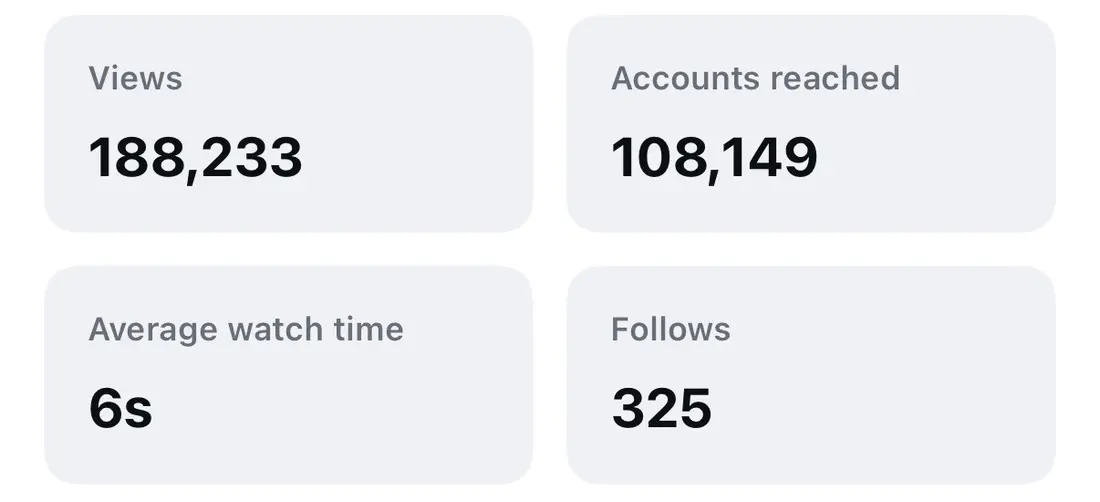 Instagram insights showing 188,233 views, 108,149 accounts reached and 325 follows