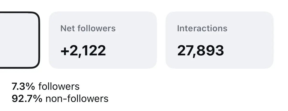 Instagram insights showing 2,122 net followers, 27,893 interactions and 92.7 percent of the audience from non-followers