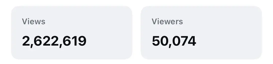 Instagram insights showing 2,622,619 views and 50,074 viewers
