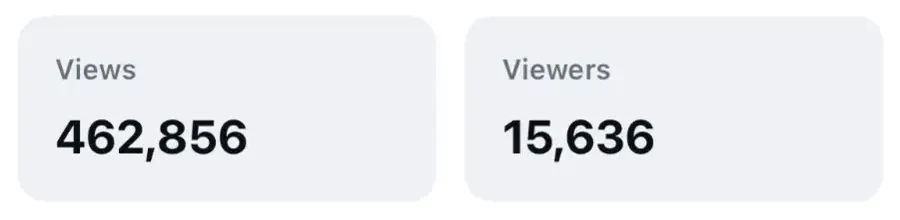 Instagram insights showing 462,856 views and 15,636 viewers
