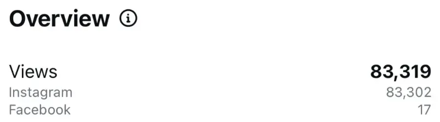 Instagram insights showing 83,319 views